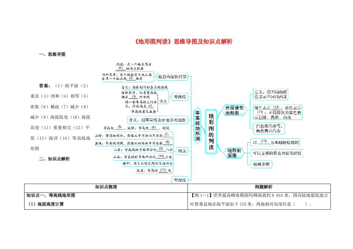 2021年七年级地理上册地形图的判读思维导图及知识点解析