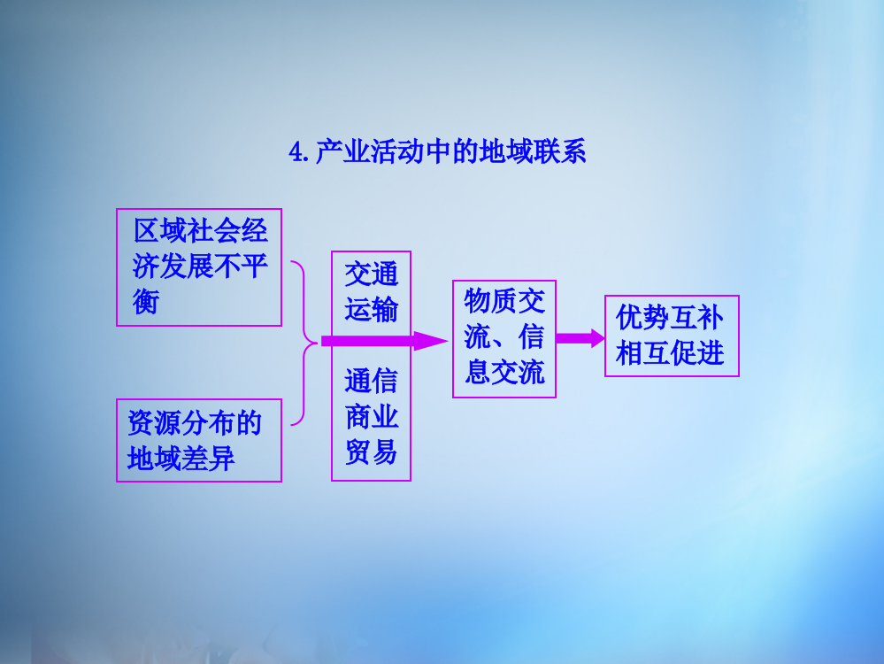 （中小学精品）4.产业活动中的地域联系