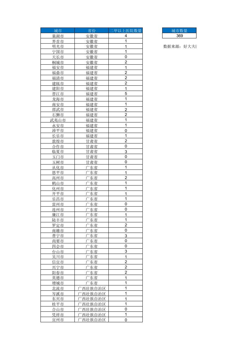 中国县级城市二甲以上医院数量统计