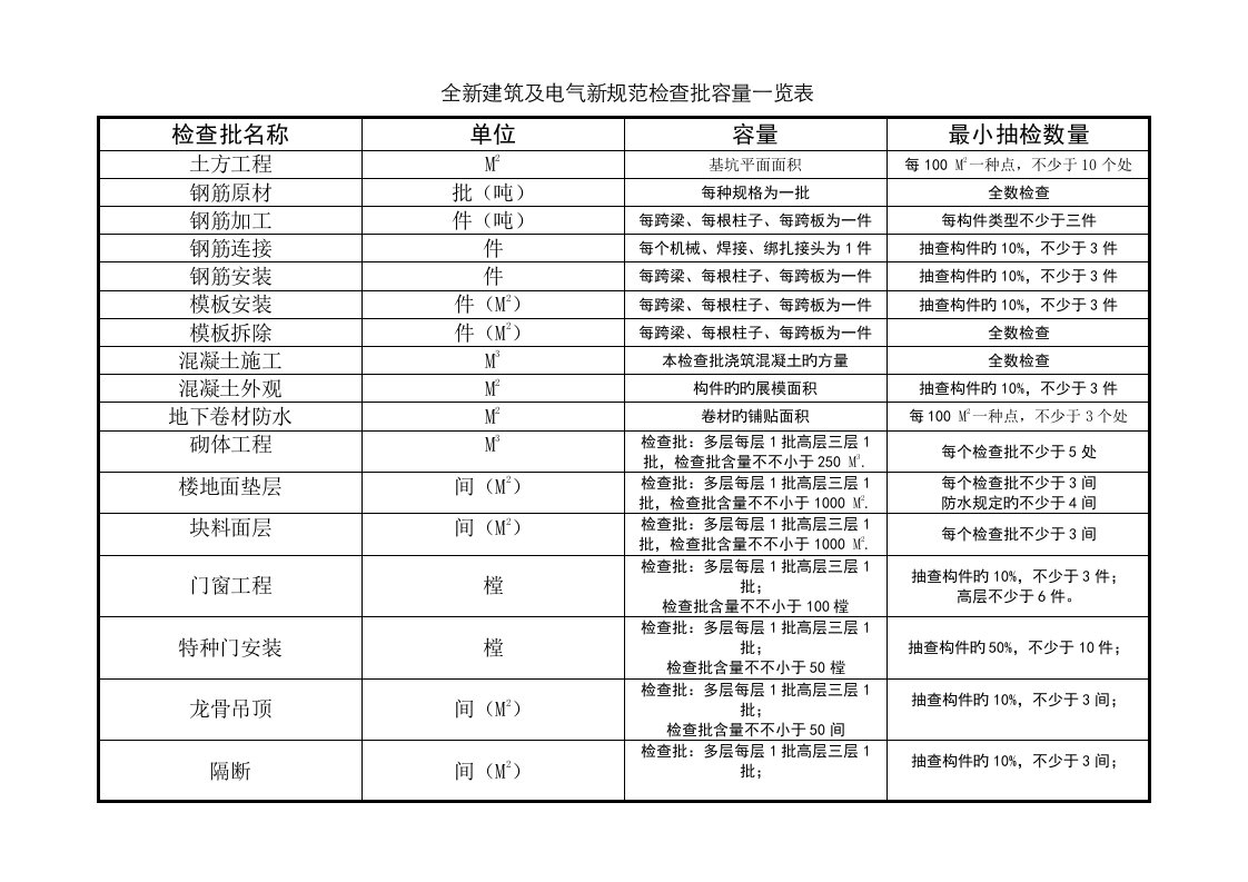 建筑及电气检验批新规范检验批含量一览表