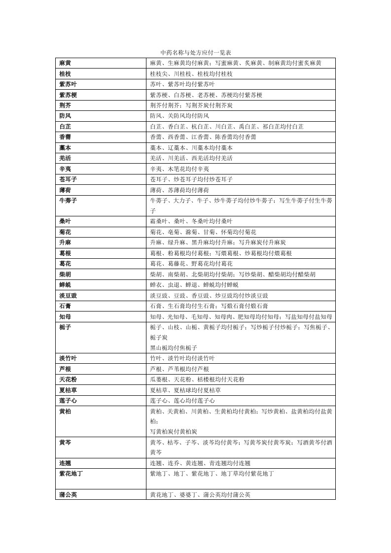 中药名称与处方应付一览表