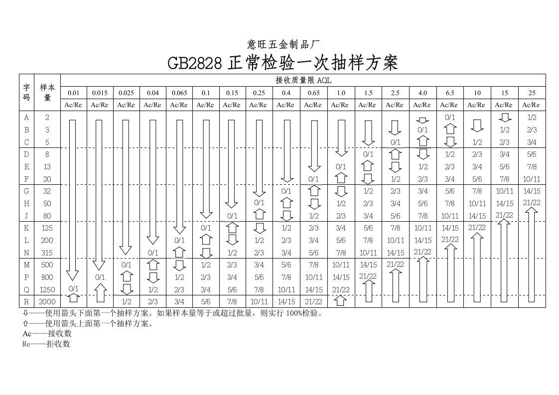 gb2828正常一次抽样方案对照表