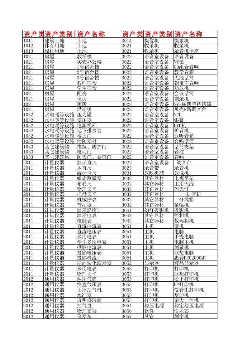 固定资产分类代码明细表