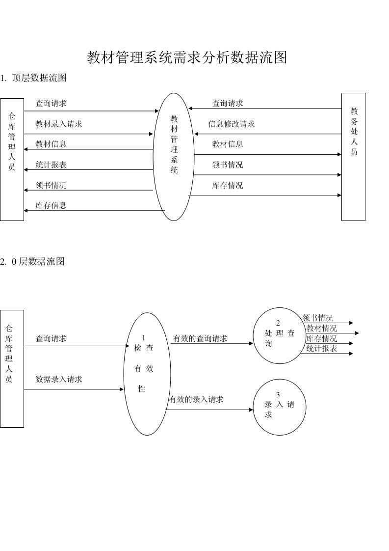 教材管理系统需求分析数据流图