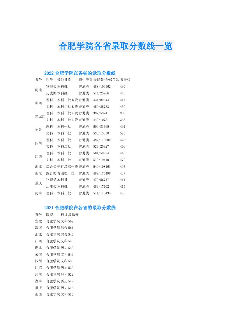 合肥学院各省录取分数线一览