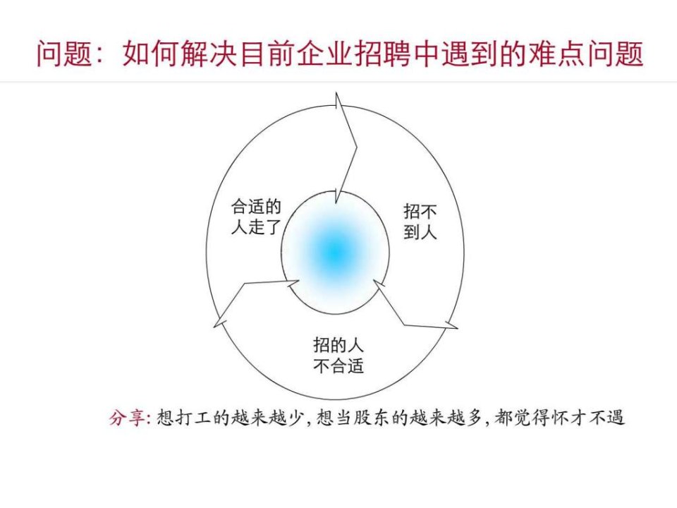 经典实用有价值的企业管理培训课件慧眼识人之中高层管.PPT