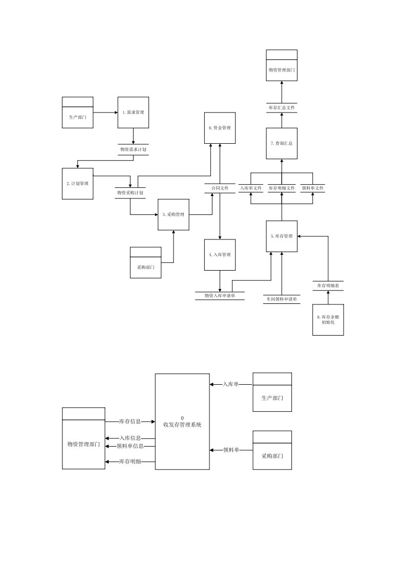 物资管理系统数据流图