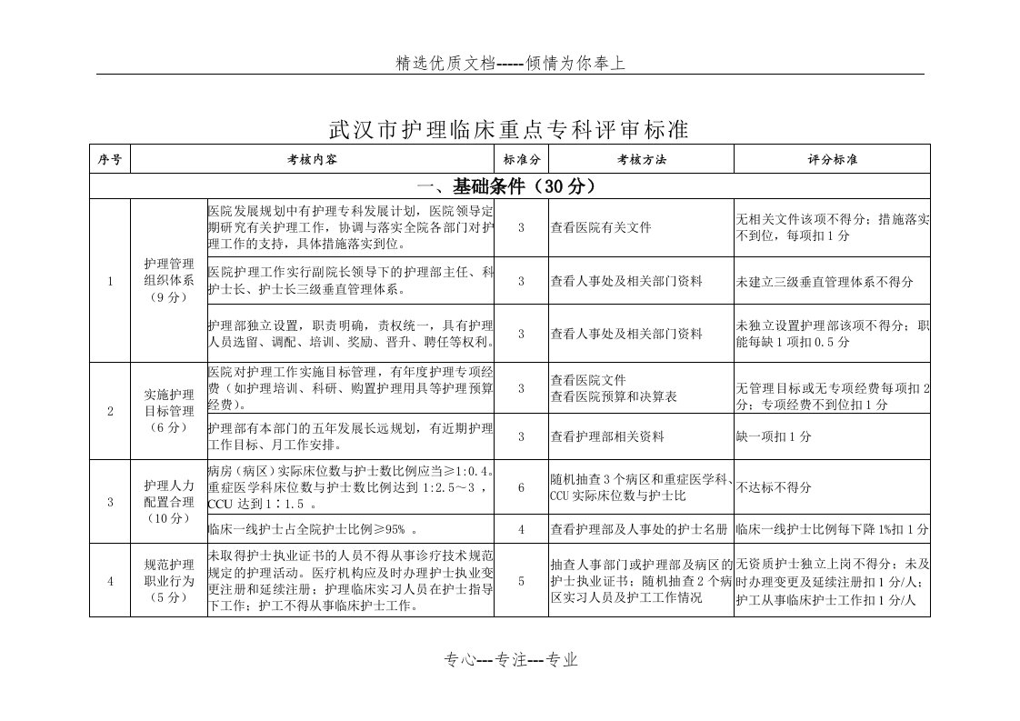 市级护理临床重点专科评审标准(共6页)