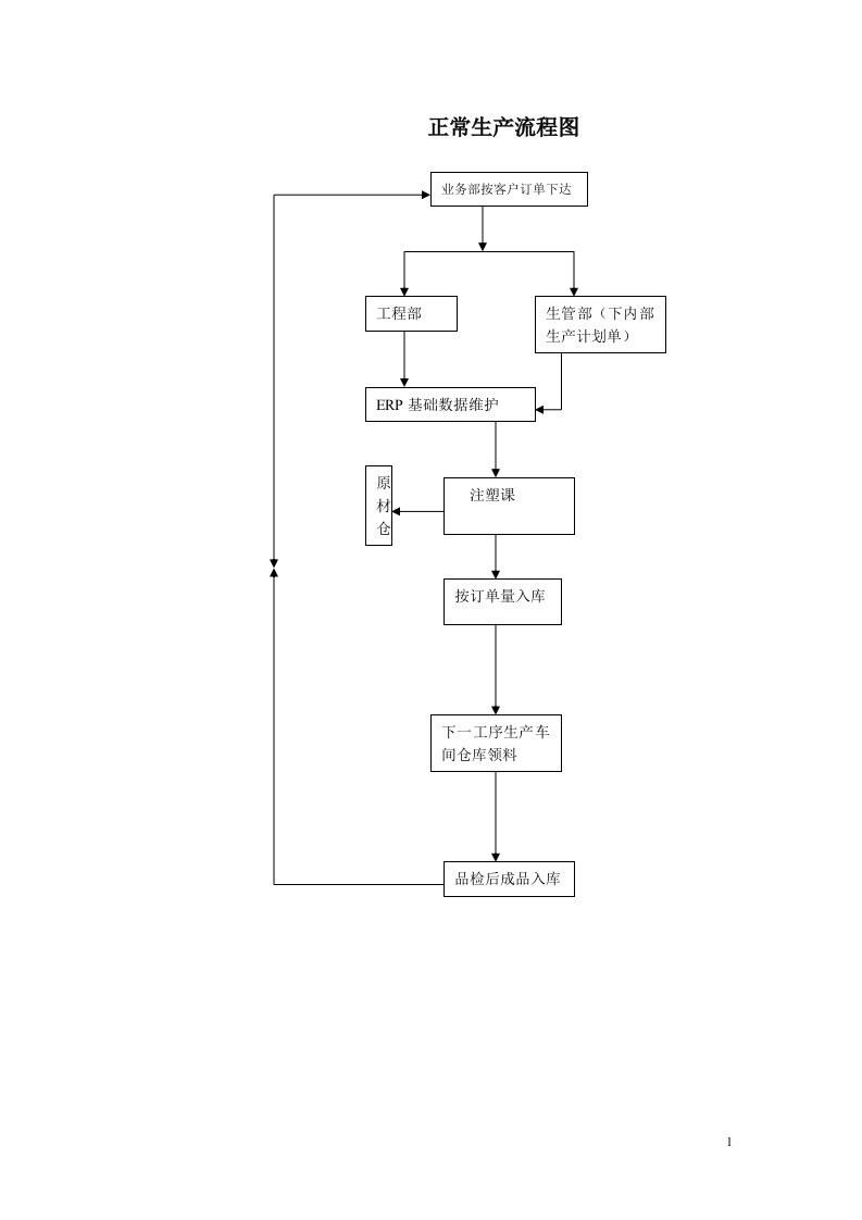 正常生产领料流程图