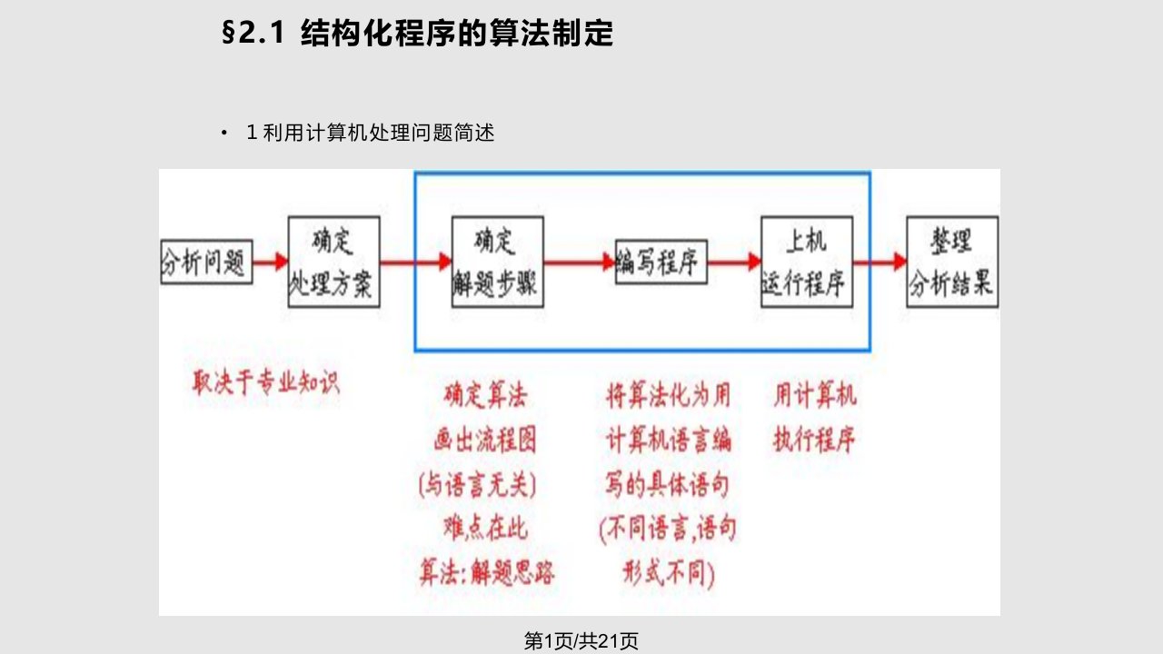 C语言程序设计程序的简单算法指定PPT课件