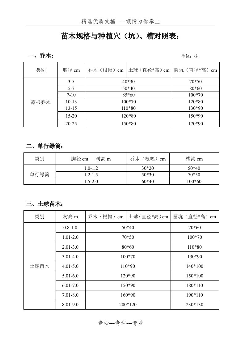 苗木规格与种植穴(坑)、槽对照表(共3页)