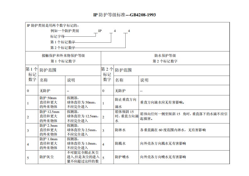 电动机IP防护等级标准