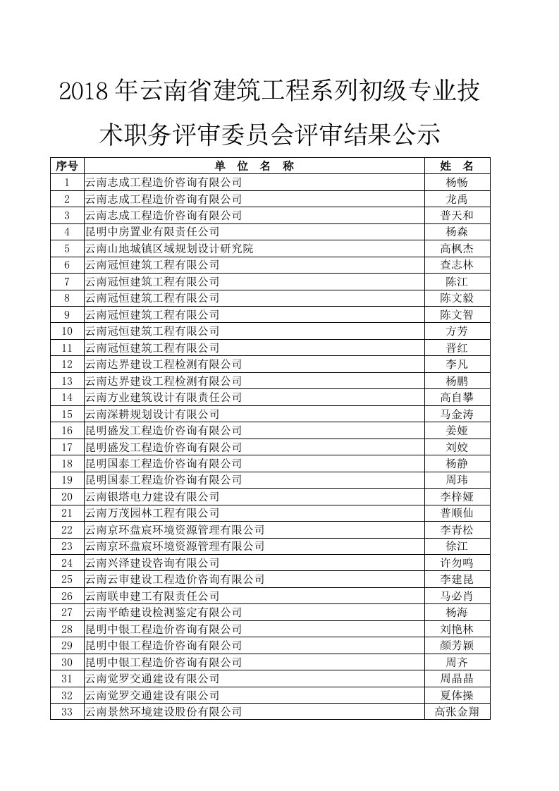 2018年云南省建筑工程系列初级专业技术职务评审委员会评审【整理版】