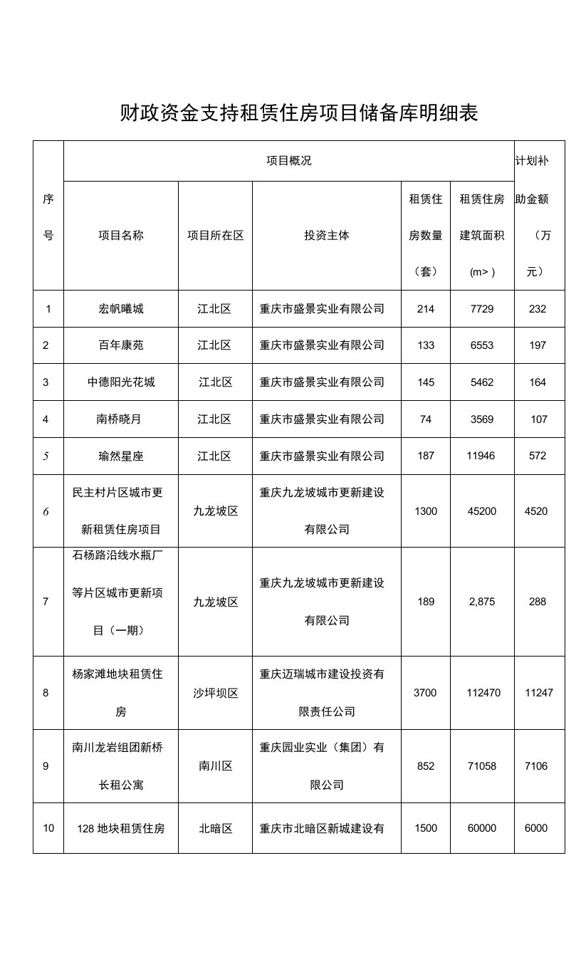 财政资金支持租赁住房项目储备库明细表