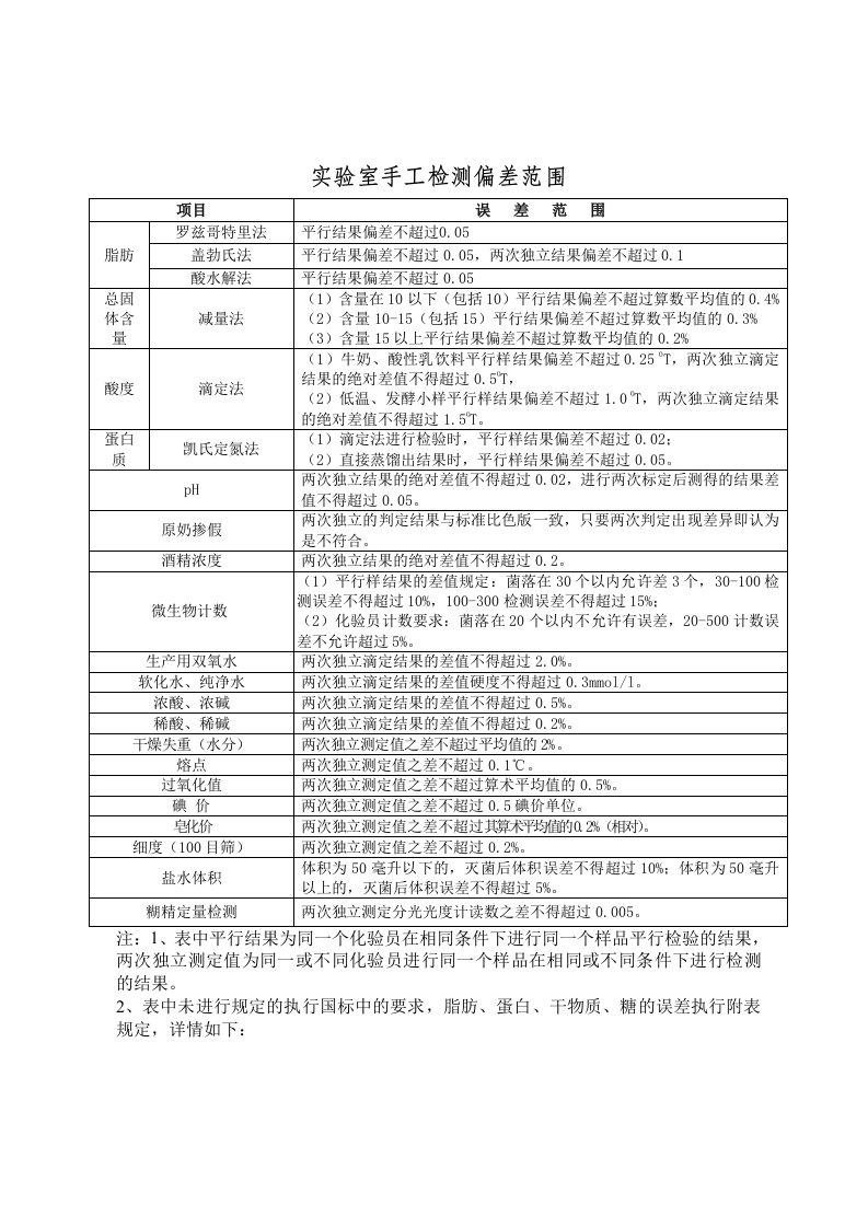 实验室手工检测偏差范围(反馈)