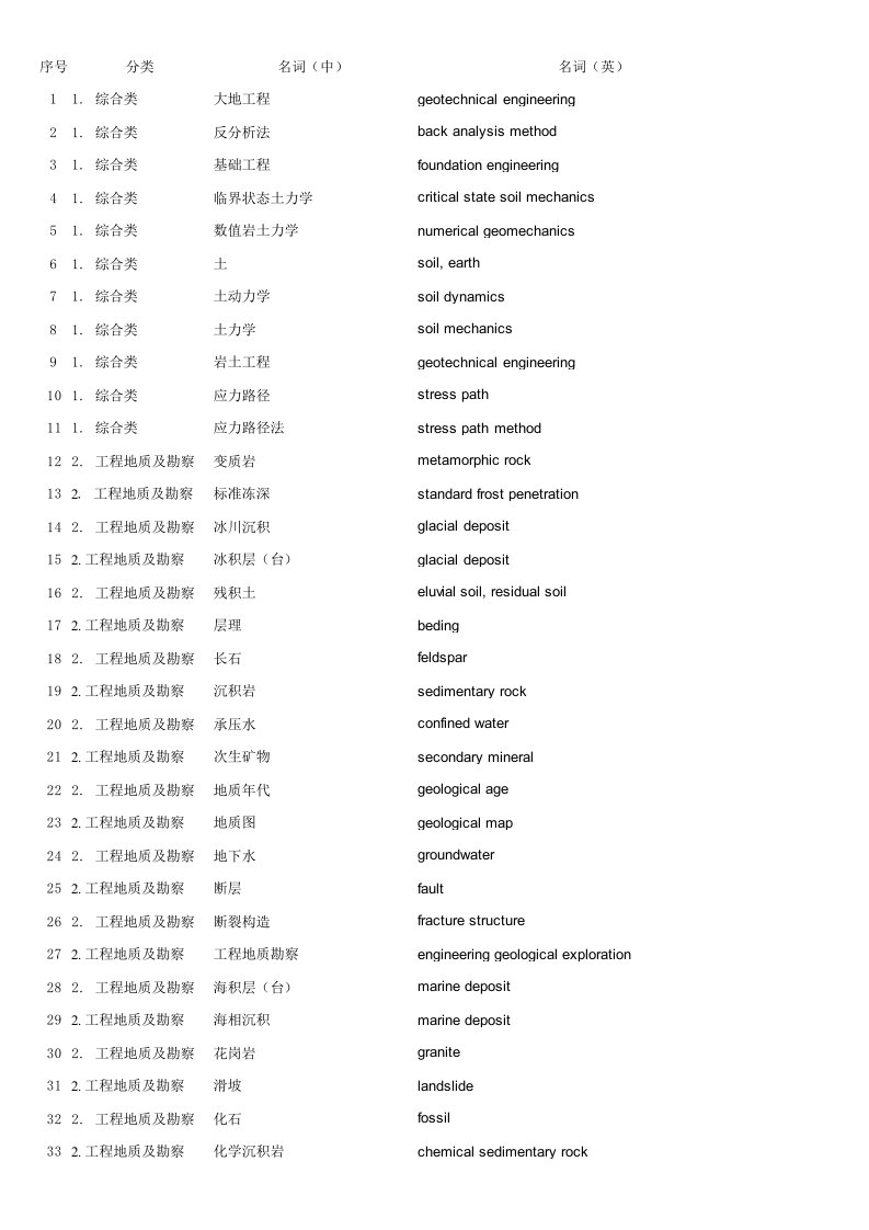 建筑工程管理-岩土工程名词术语英汉对照