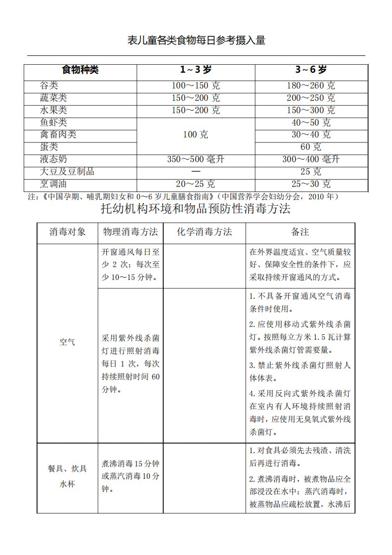 表儿童各类食物每日参考摄入量