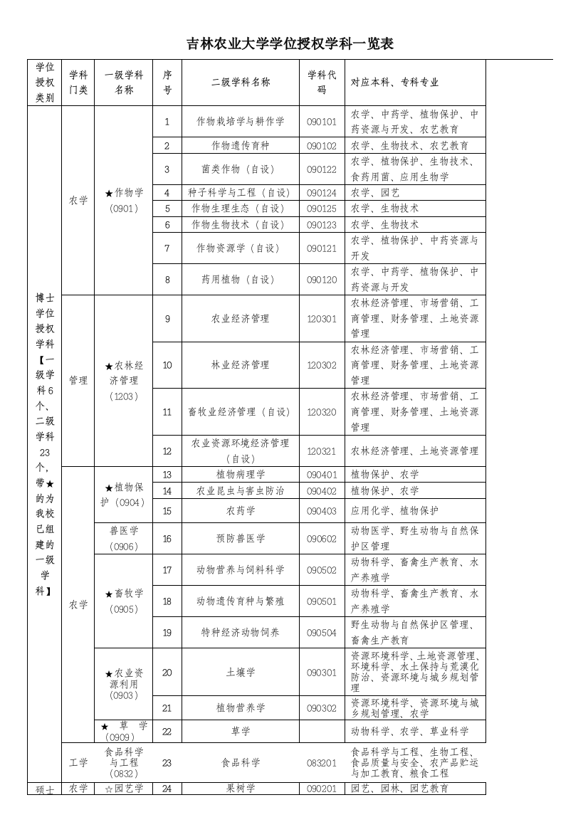 吉林农业大学学位授权学科一览表