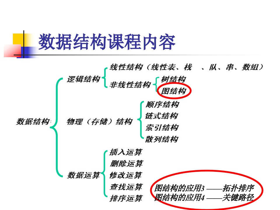 数据结构拓扑排序课件