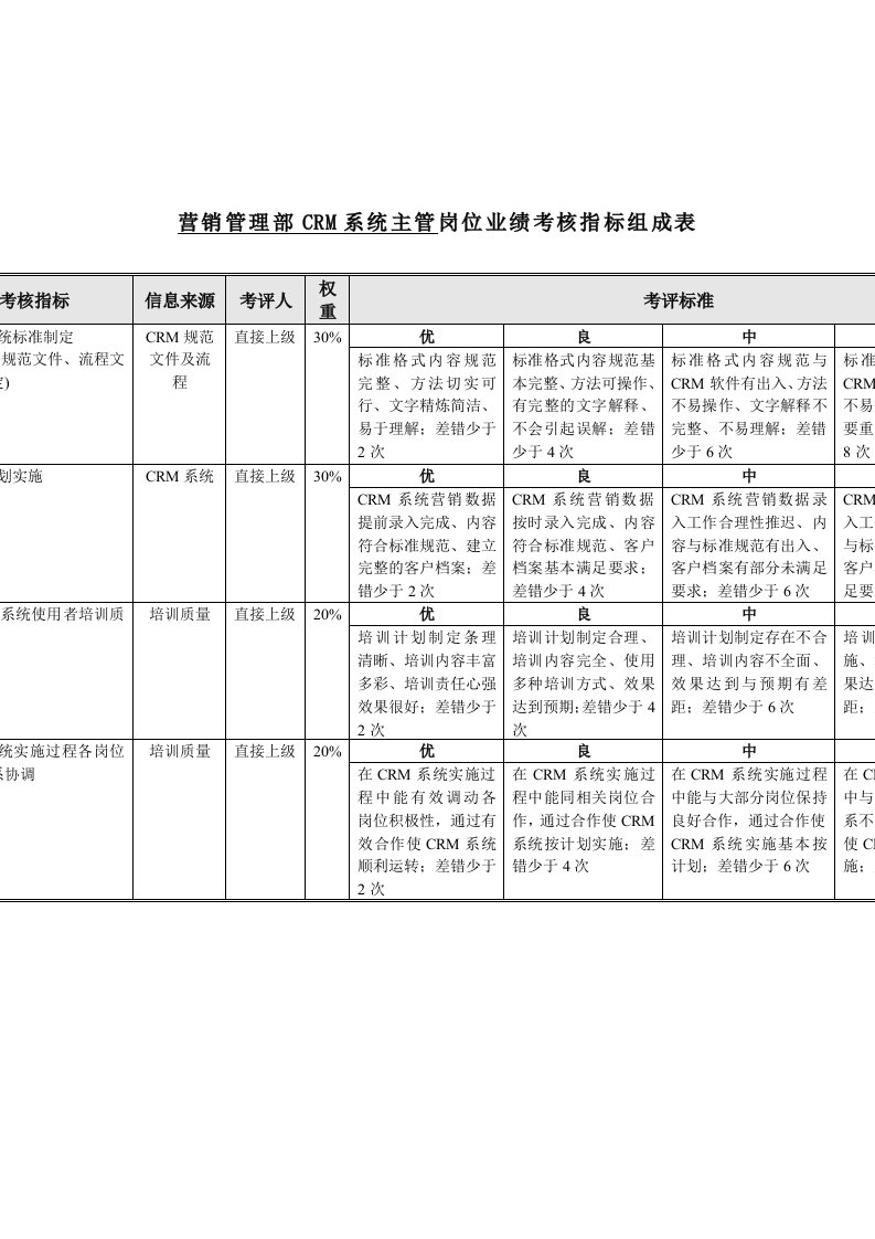 推荐-机械行业营销管理部CRM系统主管关键业绩指标KPI