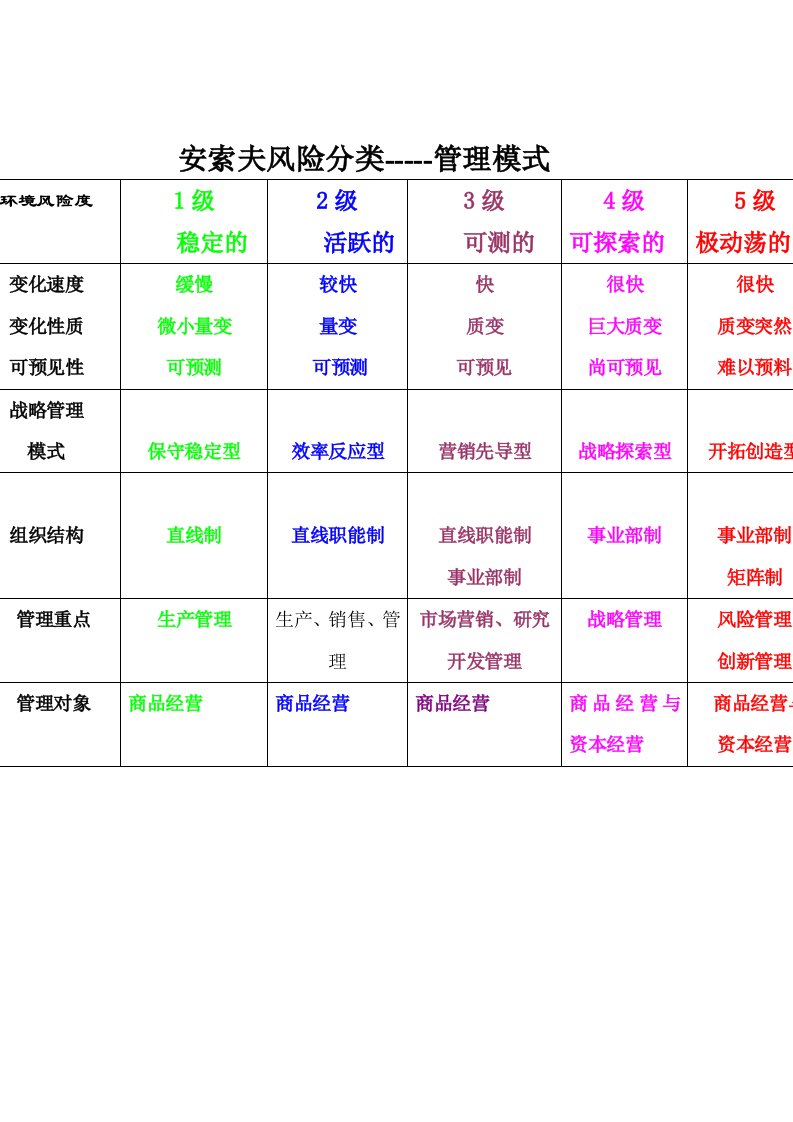 风险管理-安索夫风险分类管理模式