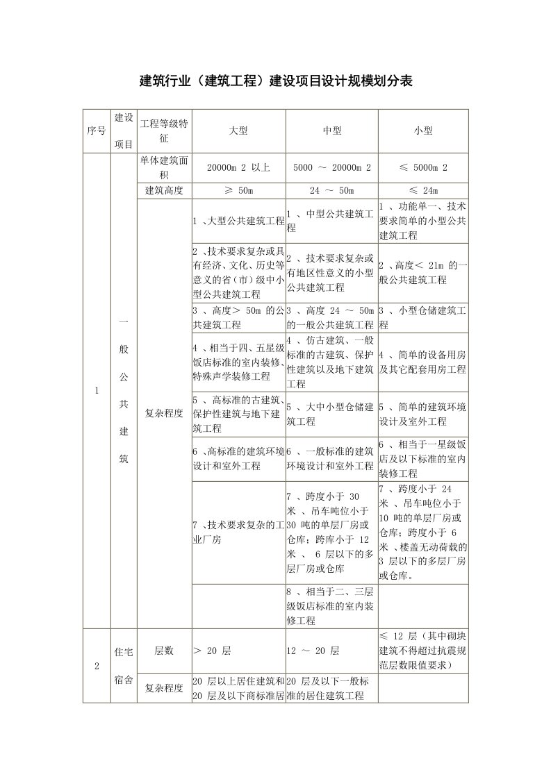 工程建筑行业(工程建筑工程)建设项目设计规模划分表.doc