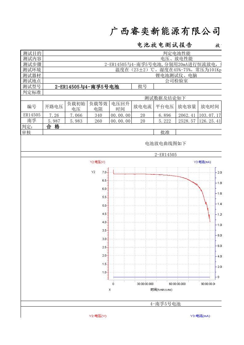 2-ER14505与4-南孚5号电池放电测验报告(常温.20mA)