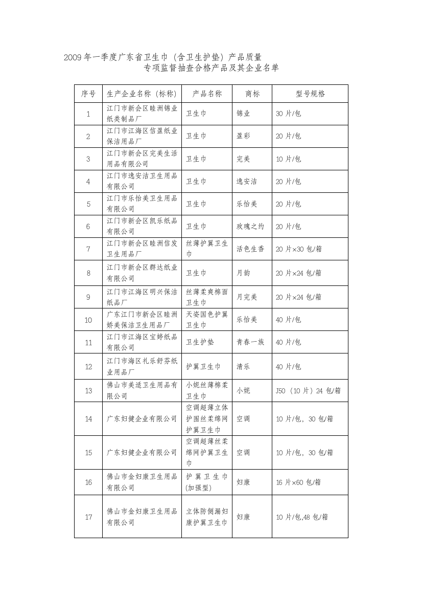 2009年一季度广东省卫生巾(含卫生护垫)产品质量专项监督抽查合格产品及其企业名单