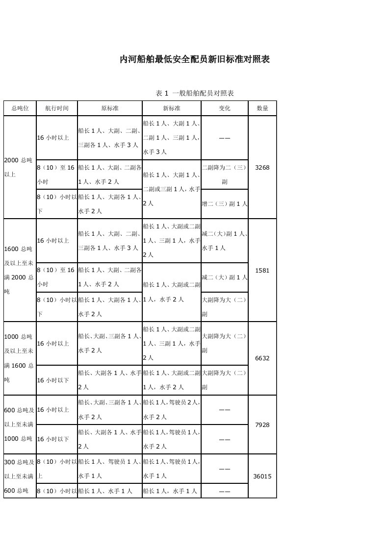 内河船舶最低安全配员新旧标准对照表