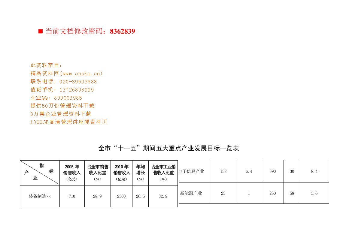 精选全市十一五重点产业发展目标表