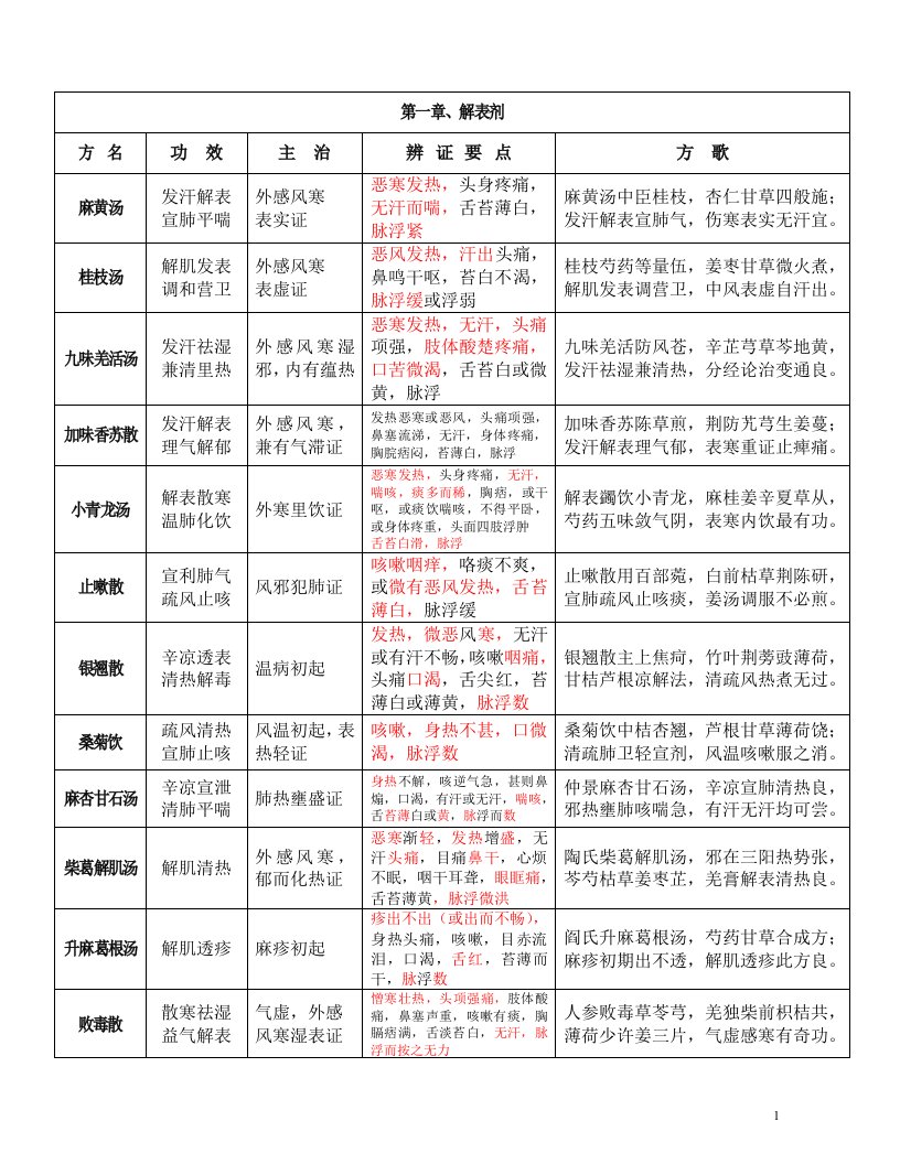 七版教材方剂学复习笔记整理版