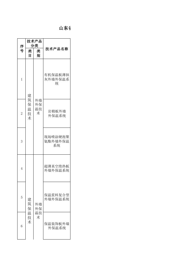 山东省建筑节能领域推广、限制、禁止使用技术产品目录(第一批)