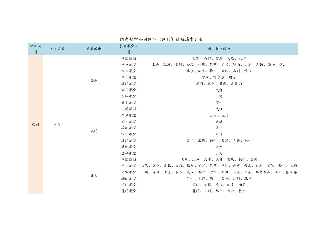 国内航空公司国际通航城市列表