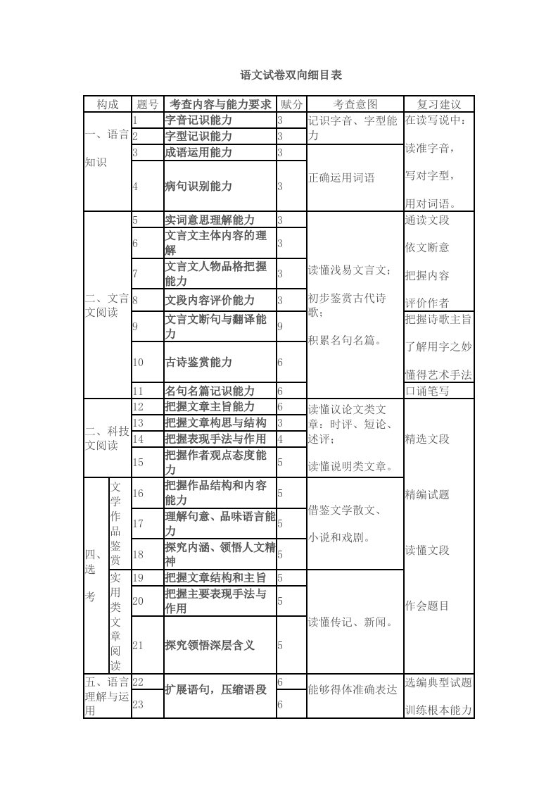 语文试卷双向细目表