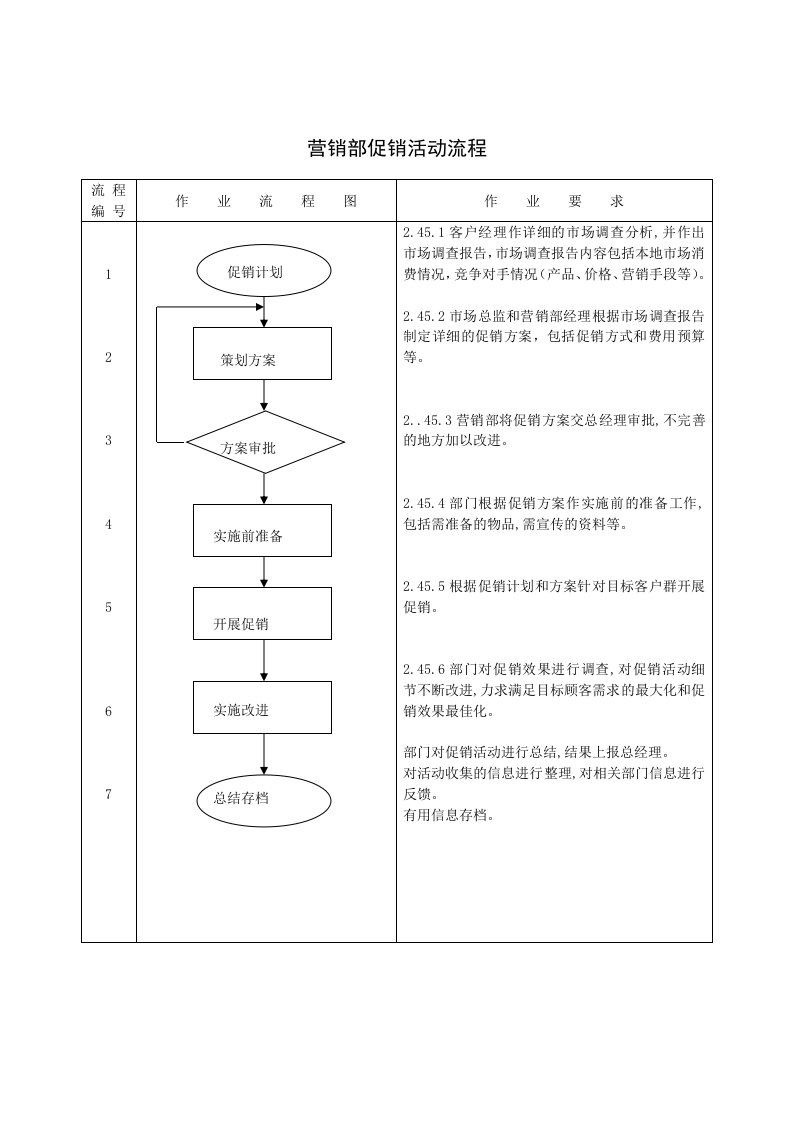 流程管理-营销部促销活动流程