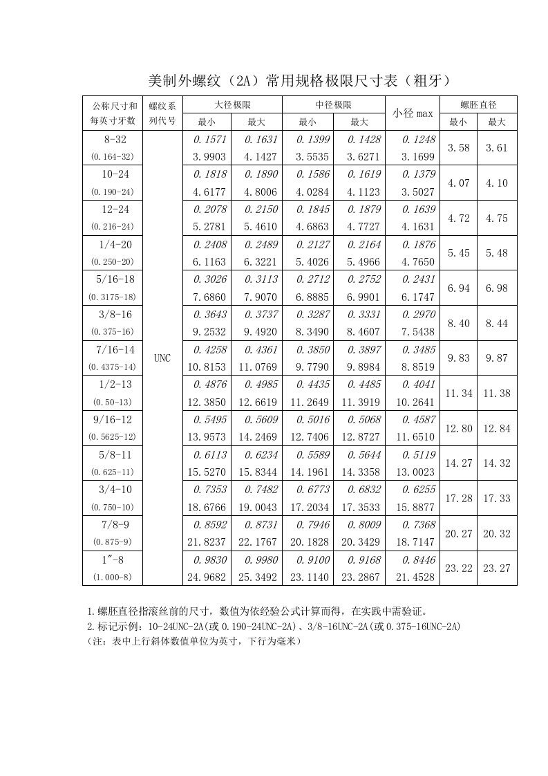 美国UNF和unc螺纹标准