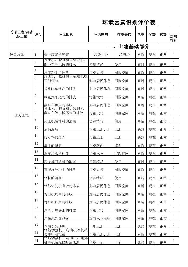 环境因素识别清单