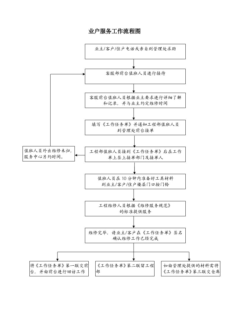 物业管理公司业户服务工作流程