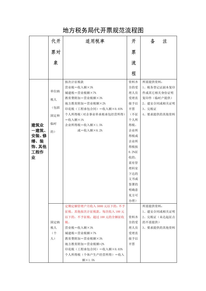 地方税务局代开票规范流程图