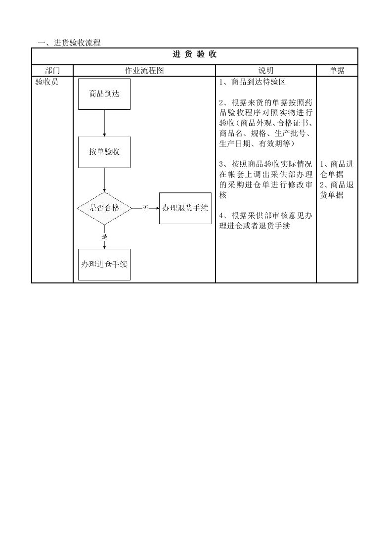 医药企业配送中心工作流程