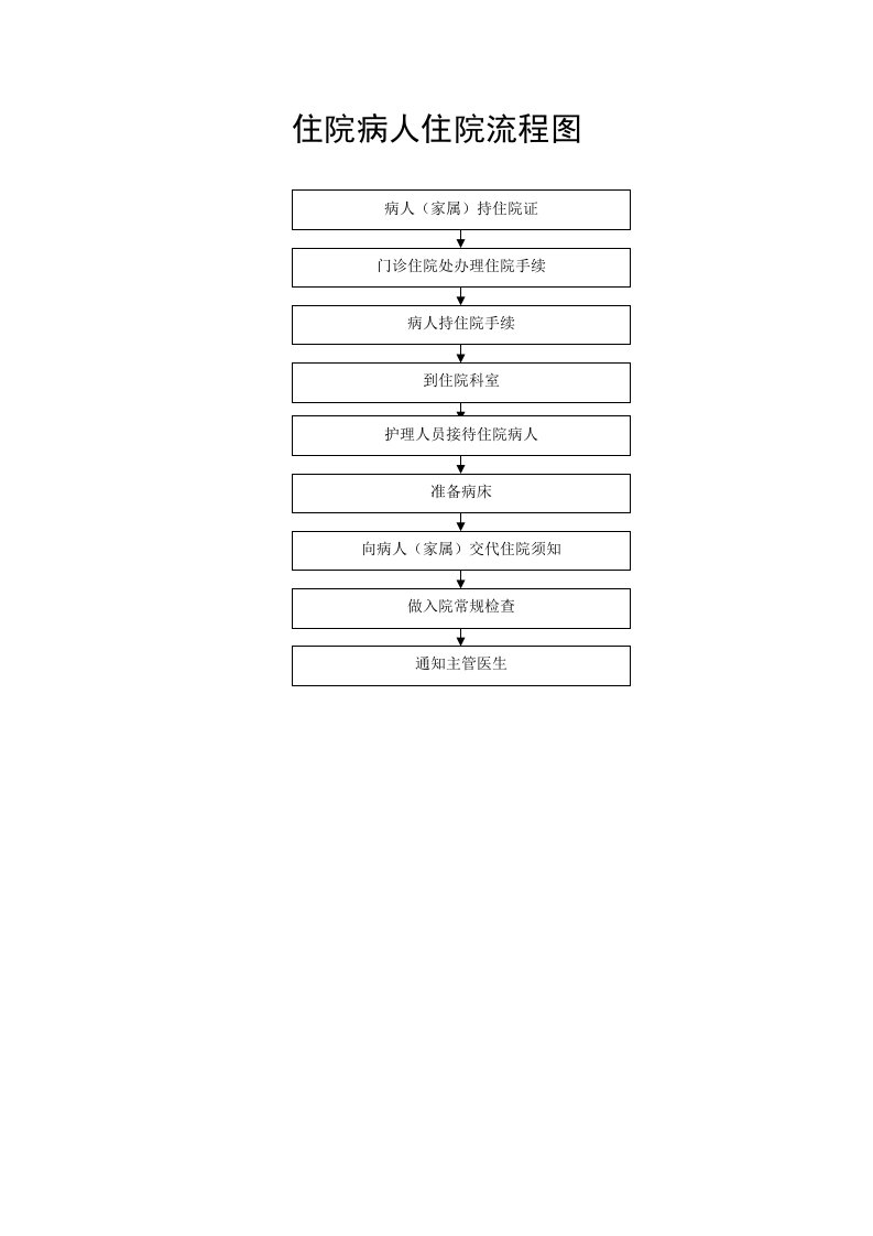 住院病人住院流程图