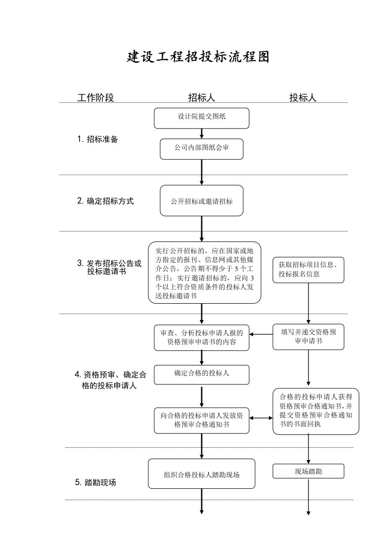 建设工程招投标流程图(含时间节点)