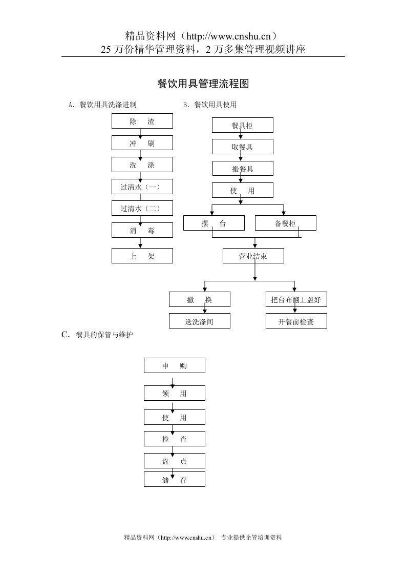 餐饮用具管理流程图