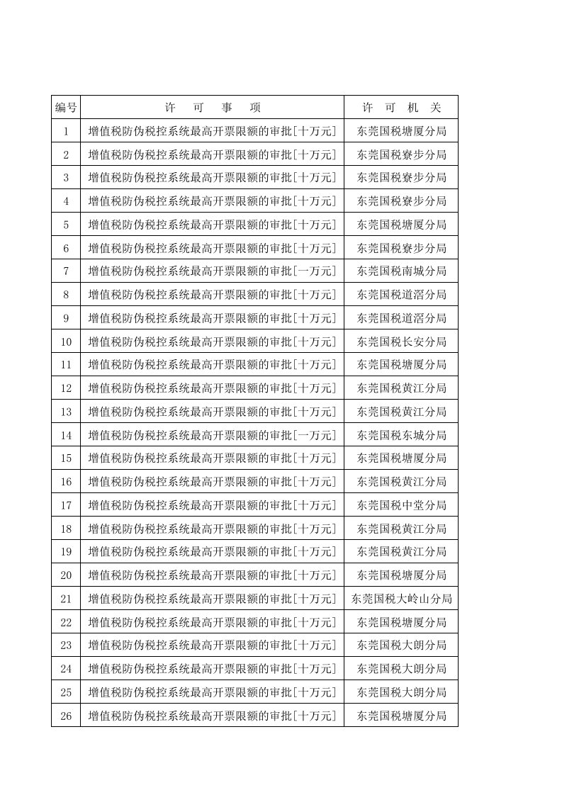 表格模板-行政许可决定公示一览表