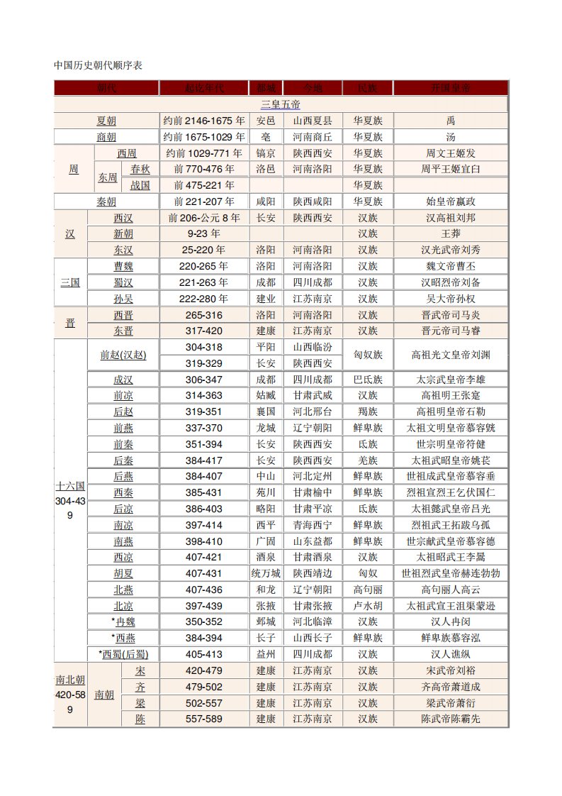 中国历史朝代顺序表