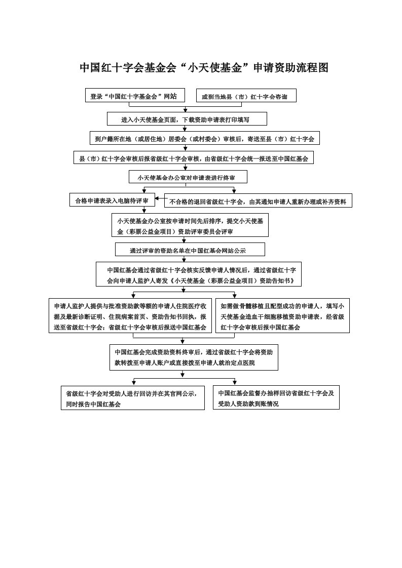 中国红十字会基金会小天使基金申请资助流程图