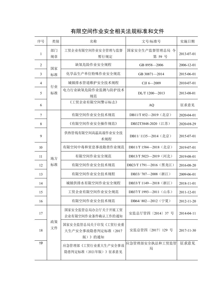 有限空间作业安全相关法规标准和文件