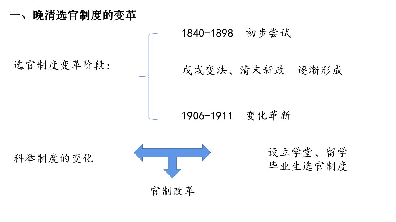 选择性必修1第7课近代以来中国的官员选拔与管理课件20张PPT