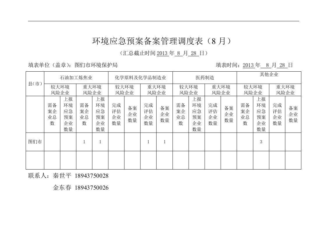 环境应急预案备案管理调度表