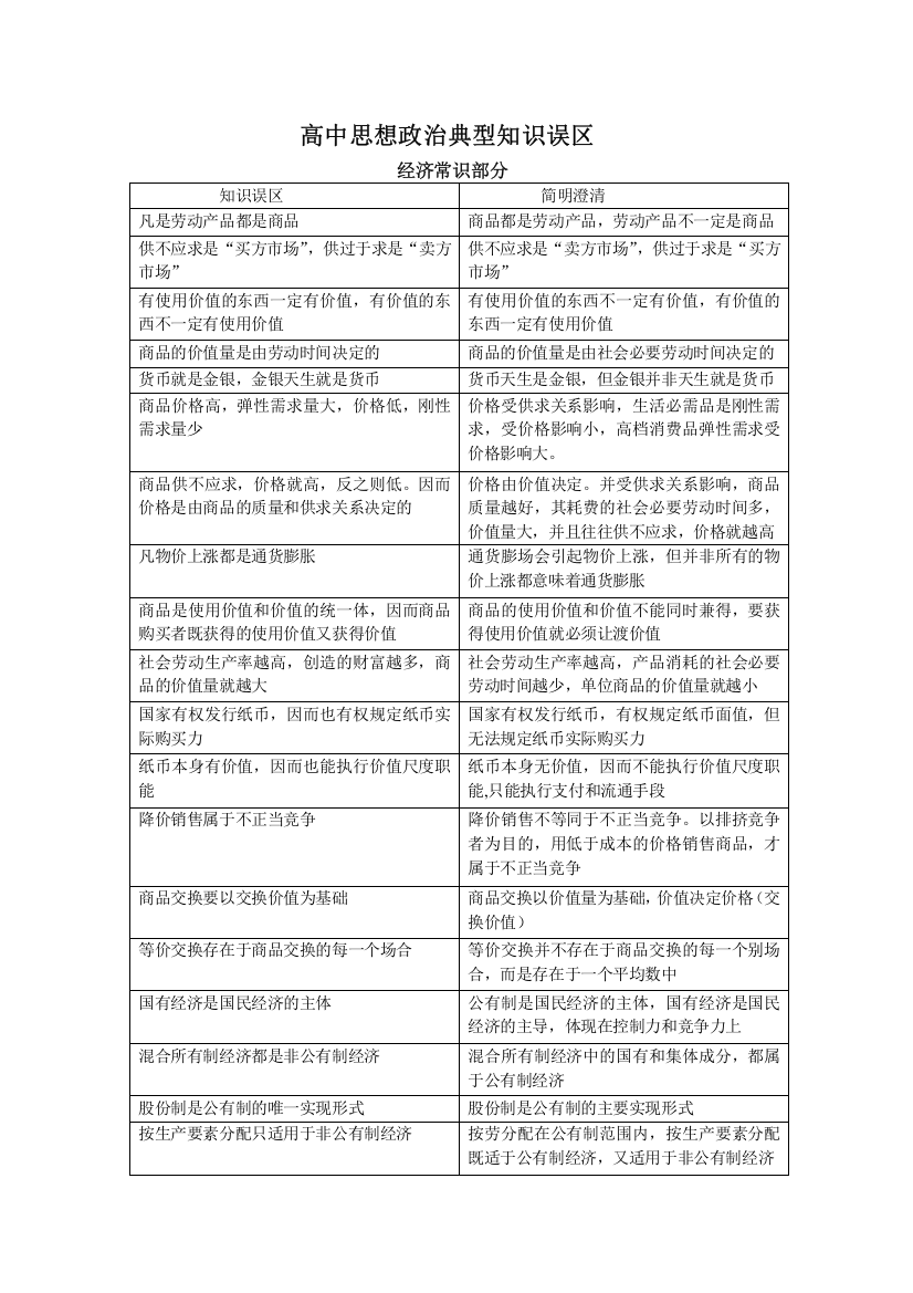 高中思想政治典型知识误区